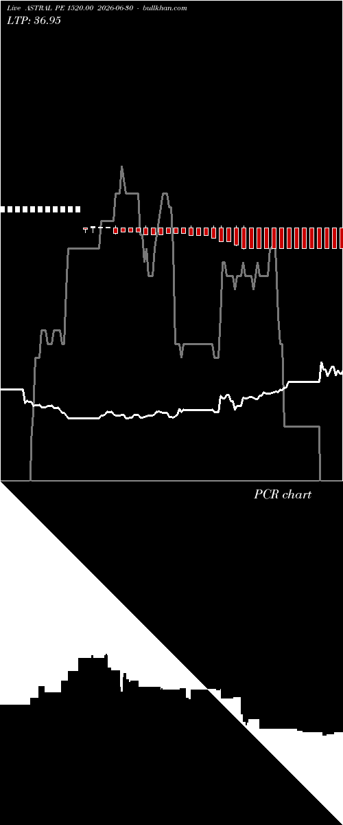  option chart ASTRAL PE 1520.00 2026-06-30 