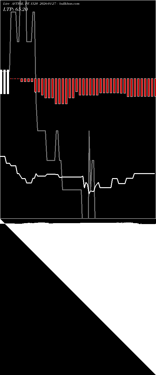  option chart ASTRAL PE 1520 2026-01-27 