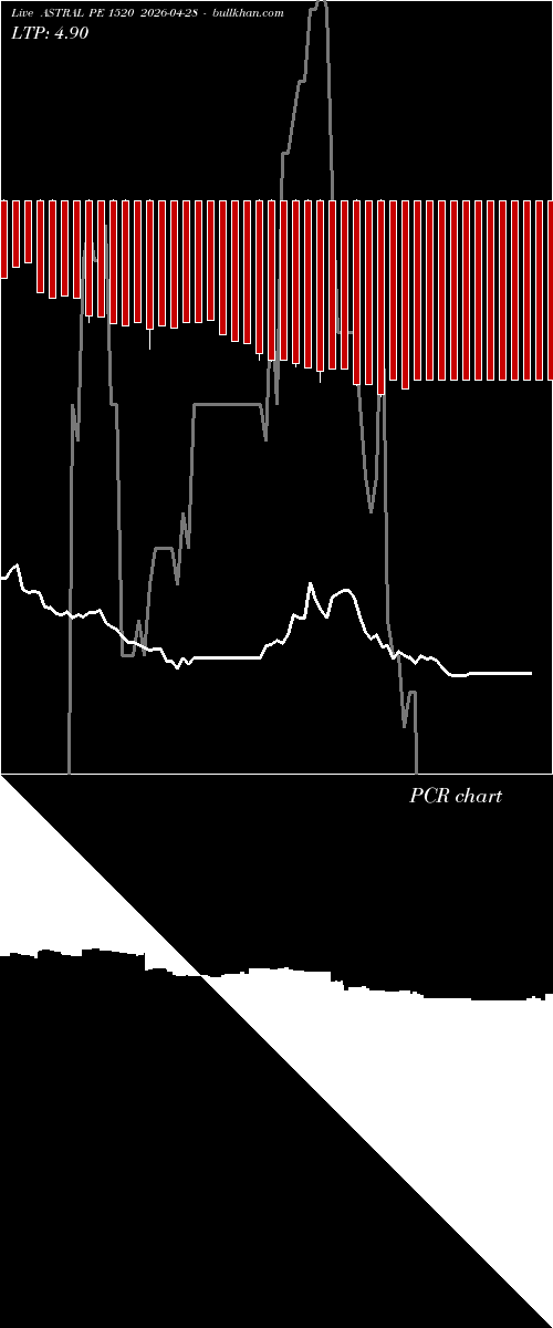  option chart ASTRAL PE 1520 2026-04-28 
