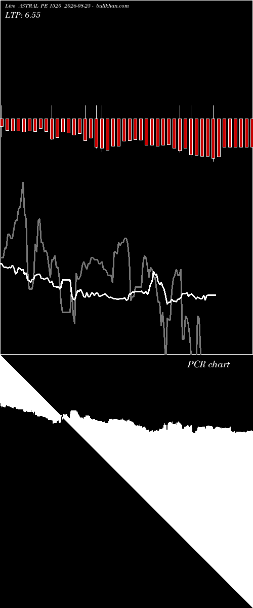  option chart ASTRAL PE 1520 2026-08-25 