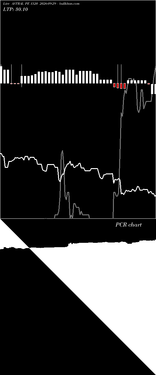  option chart ASTRAL PE 1520 2026-09-29 