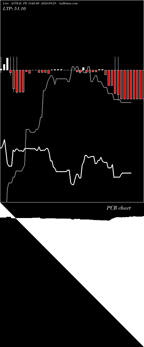  option chart ASTRAL PE 1540.00 2026-09-29 