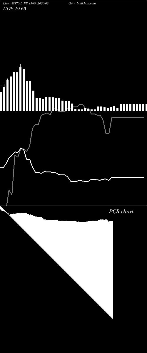  option chart ASTRAL PE 1540 2026-02-24 