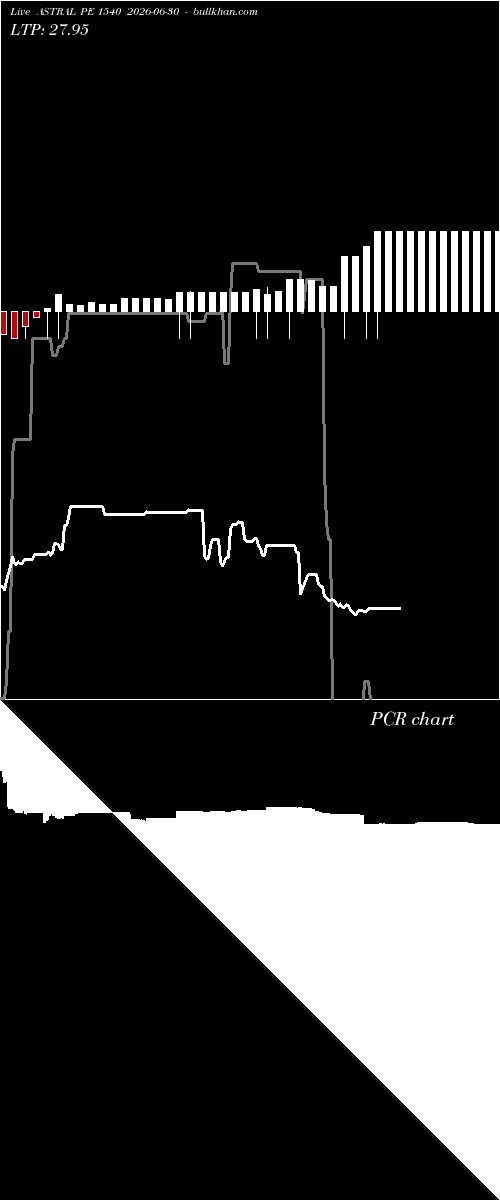  option chart ASTRAL PE 1540 2026-06-30 
