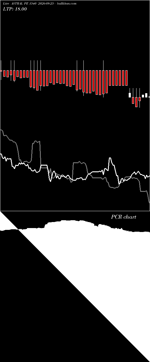  option chart ASTRAL PE 1540 2026-08-25 