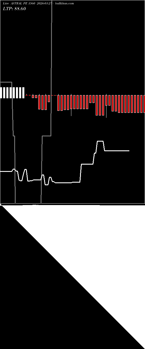  option chart ASTRAL PE 1560 2026-01-27 
