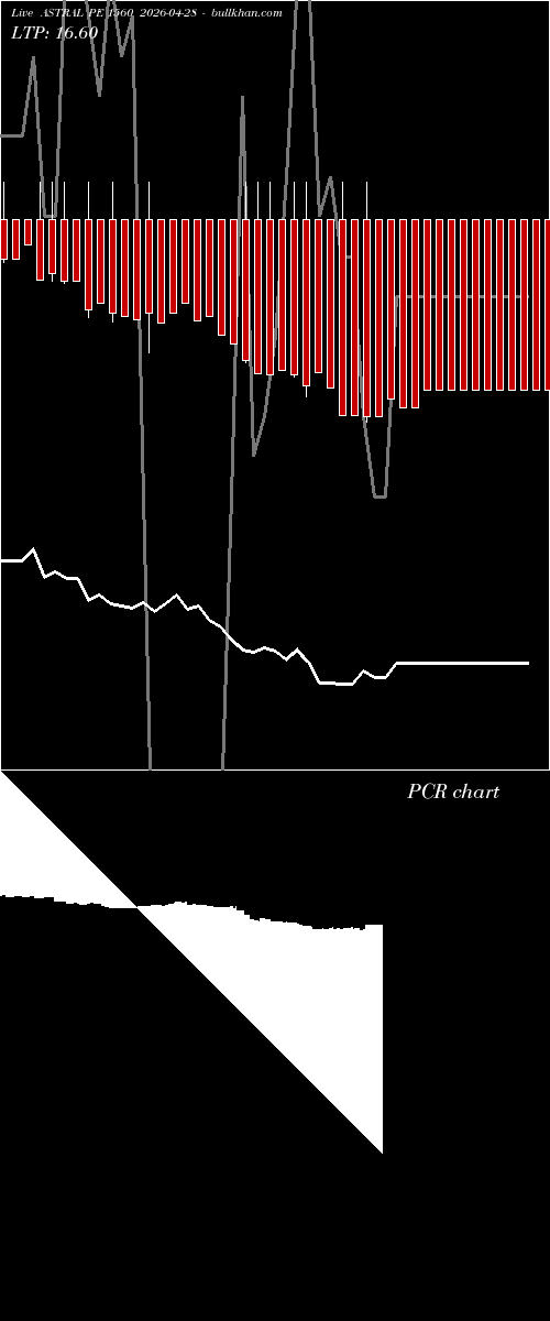  option chart ASTRAL PE 1560 2026-04-28 