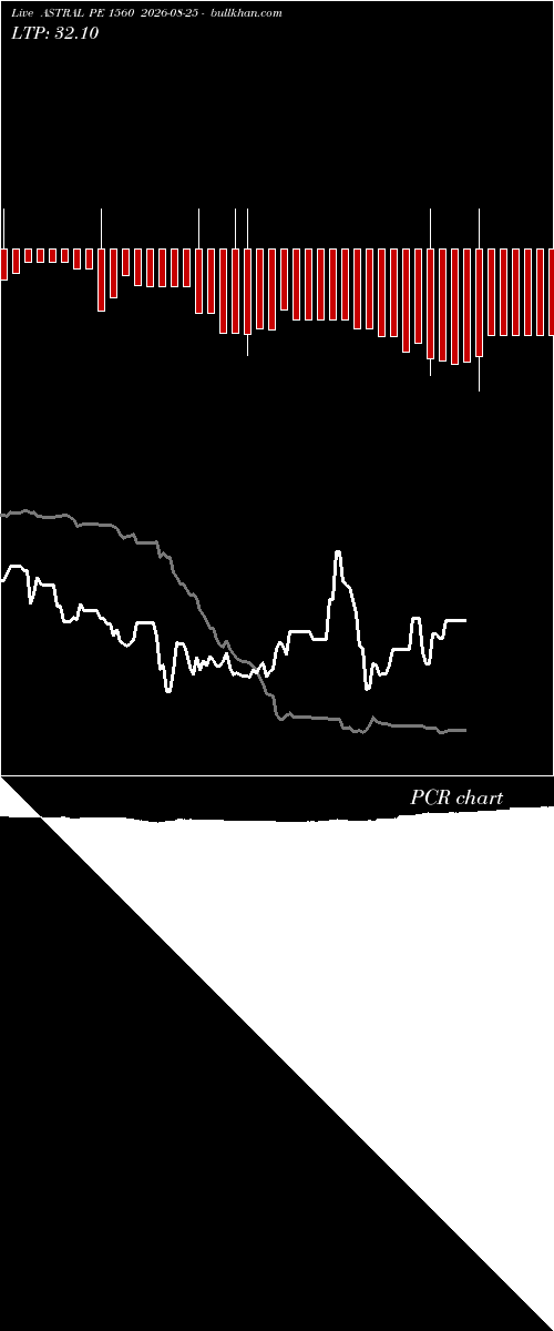  option chart ASTRAL PE 1560 2026-08-25 