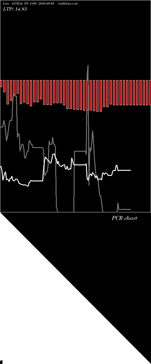  option chart ASTRAL PE 1580 2026-03-30 