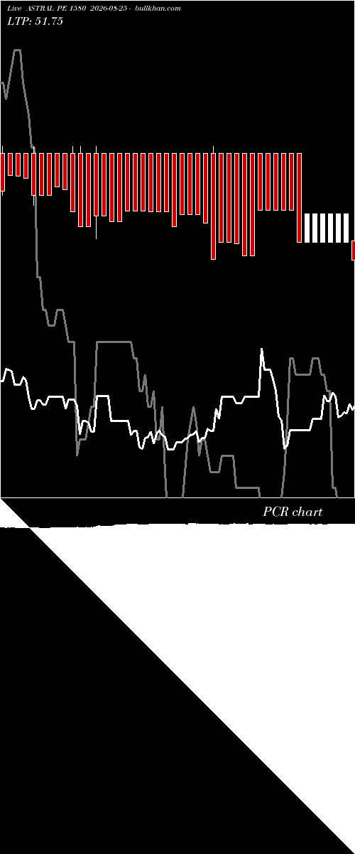 option chart ASTRAL PE 1580 2026-08-25 