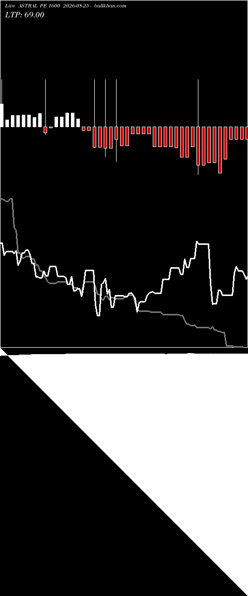  option chart ASTRAL PE 1600 2026-08-25 