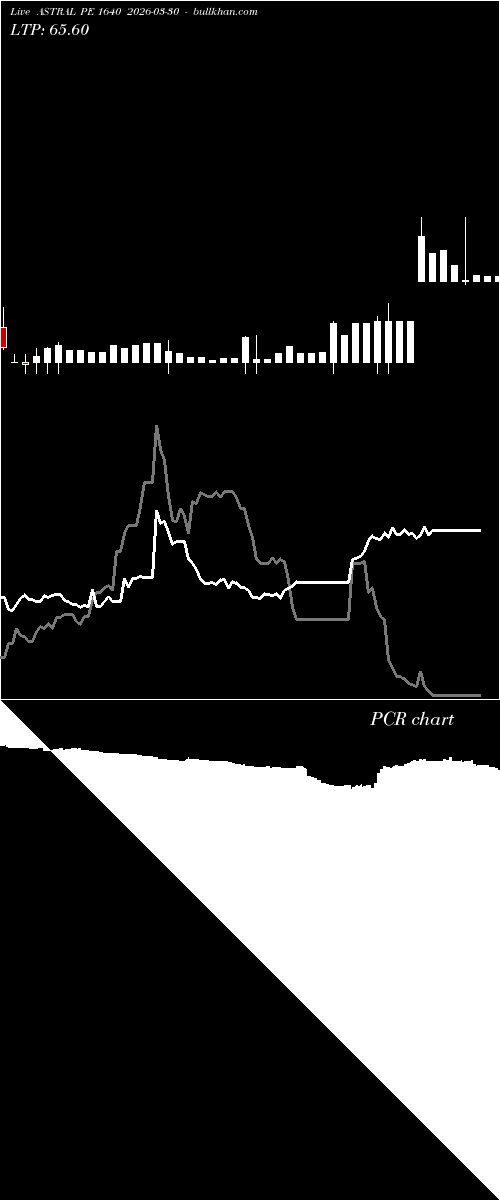  option chart ASTRAL PE 1640 2026-03-30 