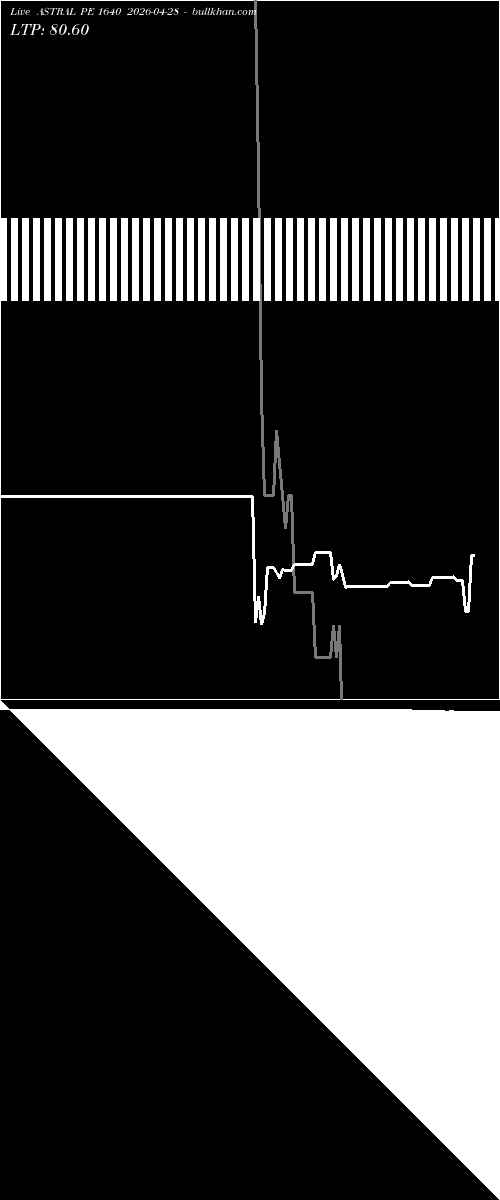  option chart ASTRAL PE 1640 2026-04-28 