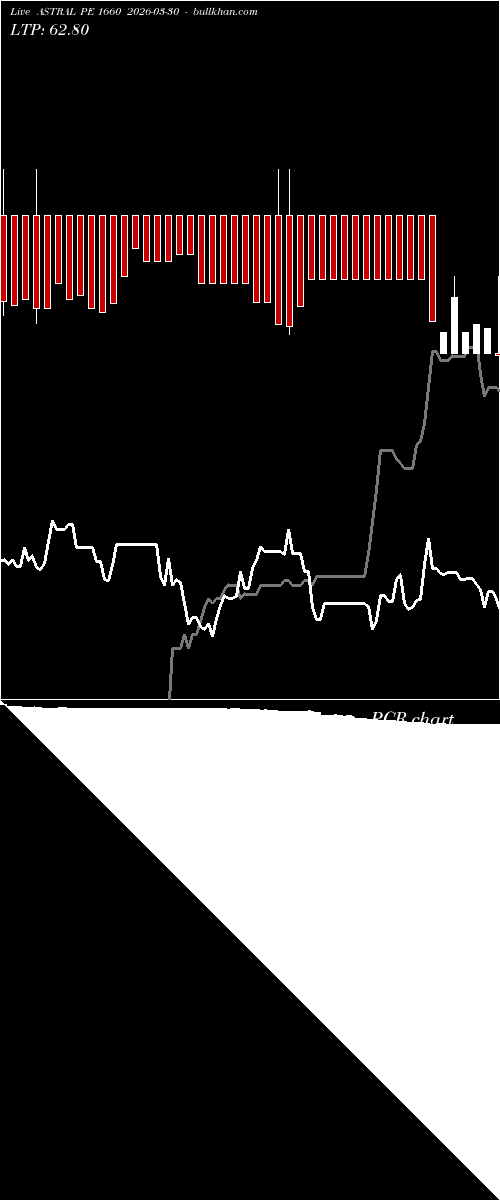  option chart ASTRAL PE 1660 2026-03-30 