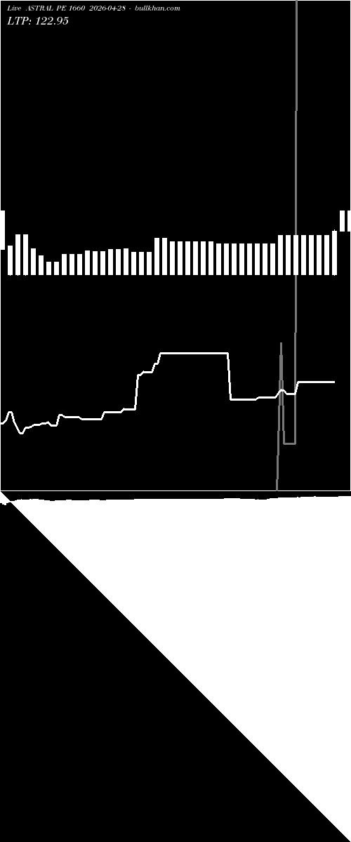  option chart ASTRAL PE 1660 2026-04-28 