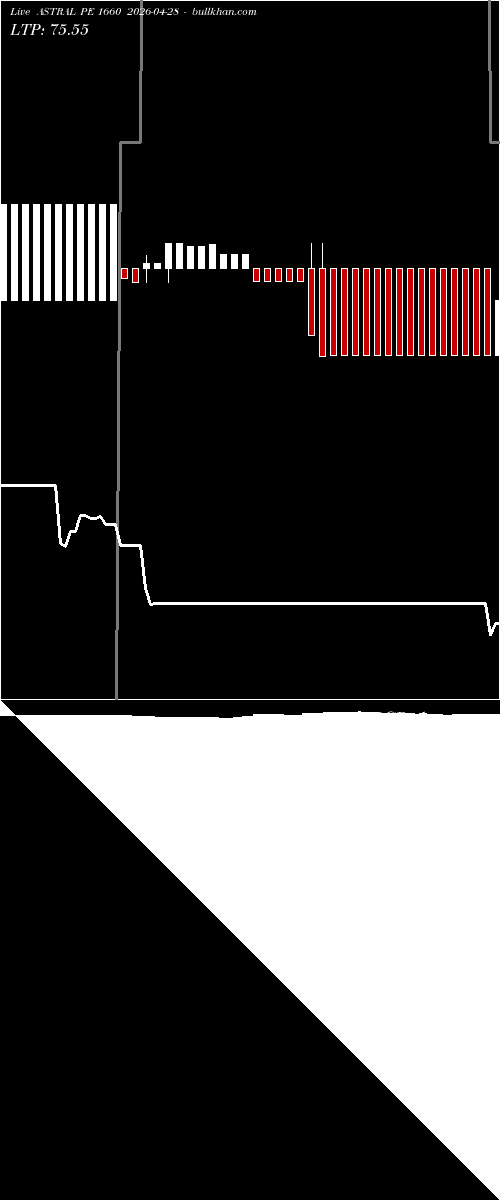  option chart ASTRAL PE 1660 2026-04-28 