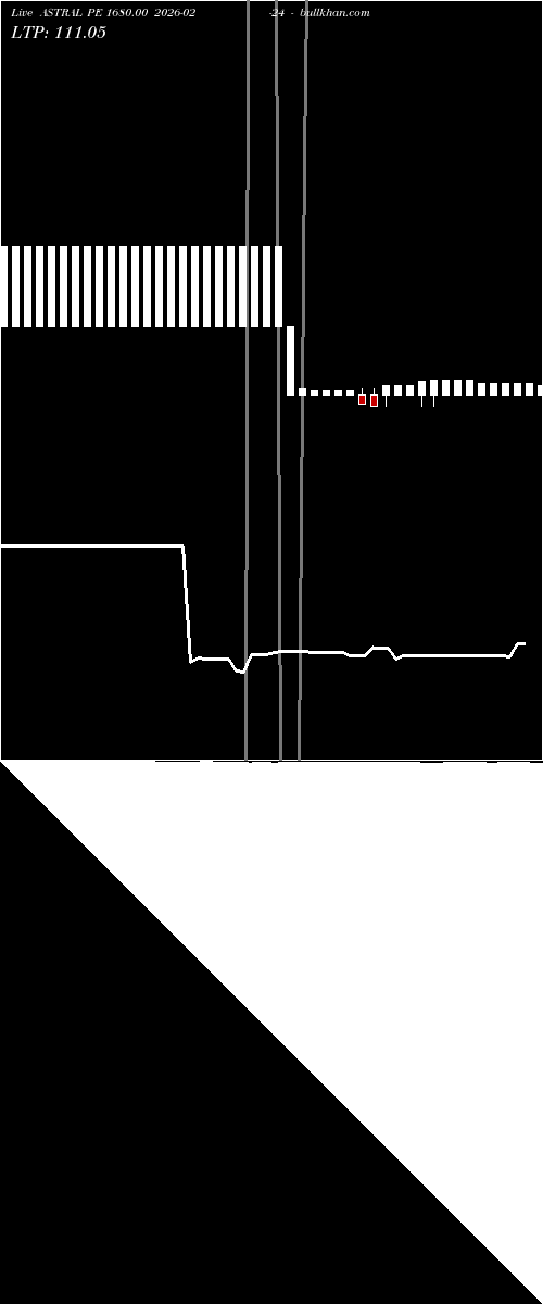  option chart ASTRAL PE 1680.00 2026-02-24 