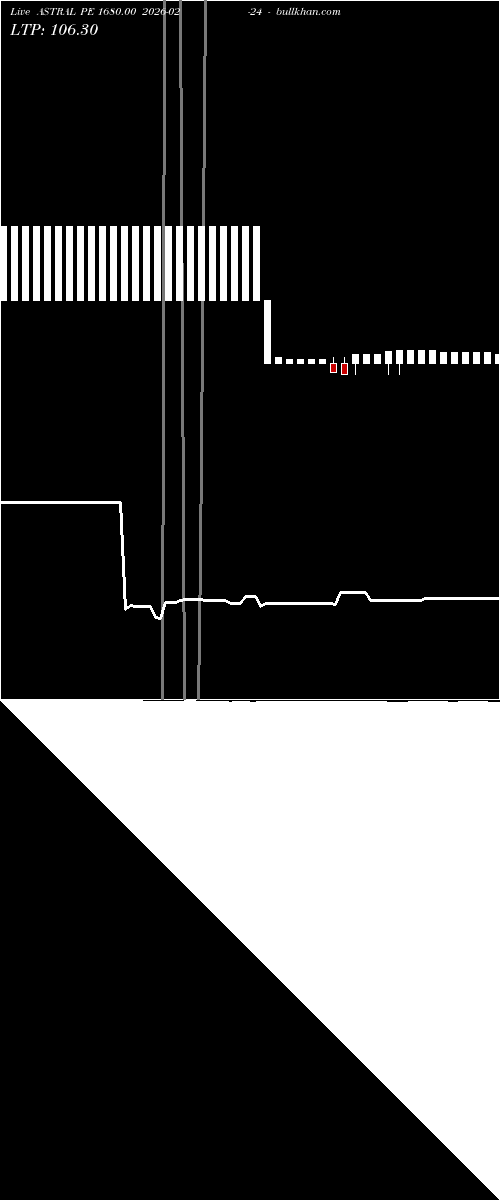  option chart ASTRAL PE 1680.00 2026-02-24 