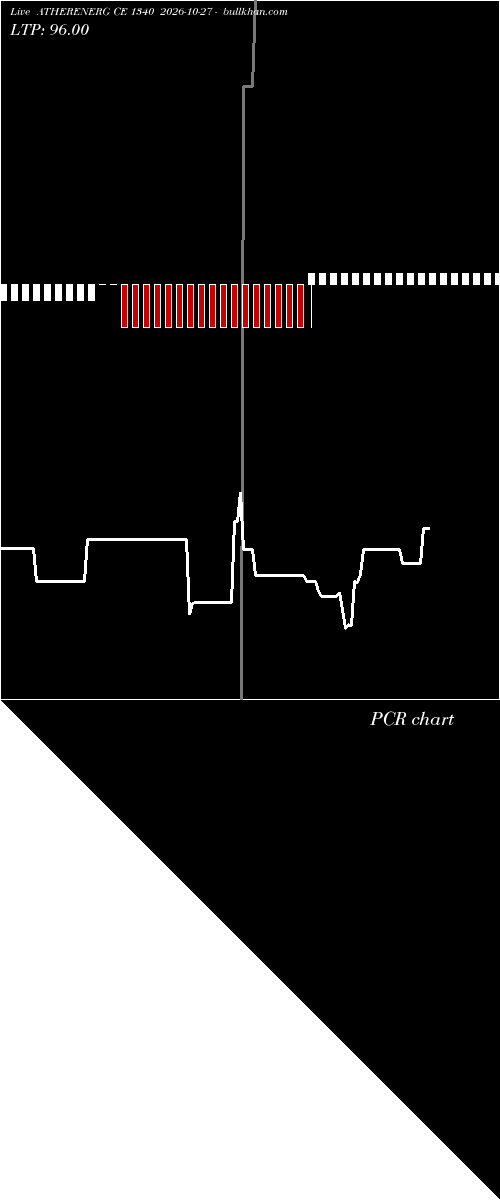  option chart ATHERENERG CE 1340 2026-10-27 