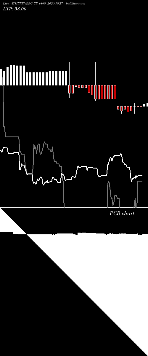  option chart ATHERENERG CE 1440 2026-10-27 