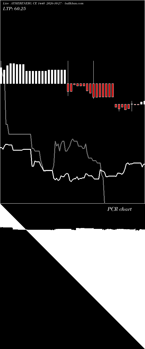  option chart ATHERENERG CE 1440 2026-10-27 