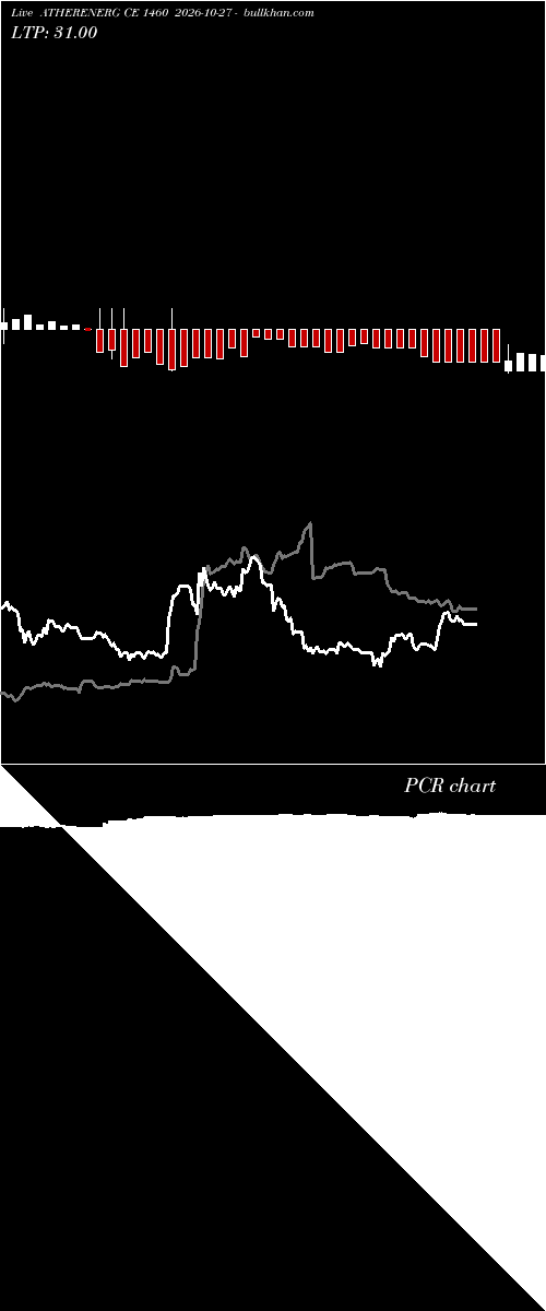  option chart ATHERENERG CE 1460 2026-10-27 