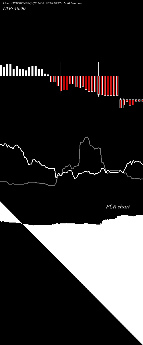  option chart ATHERENERG CE 1460 2026-10-27 