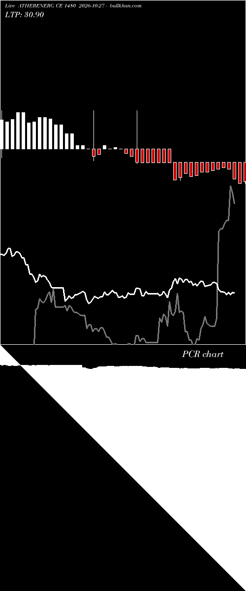  option chart ATHERENERG CE 1480 2026-10-27 