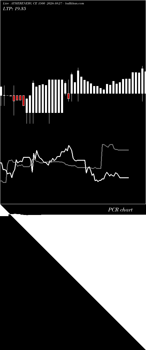  option chart ATHERENERG CE 1500 2026-10-27 