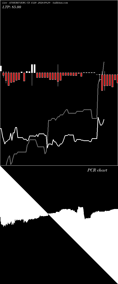  option chart ATHERENERG CE 1520 2026-09-29 