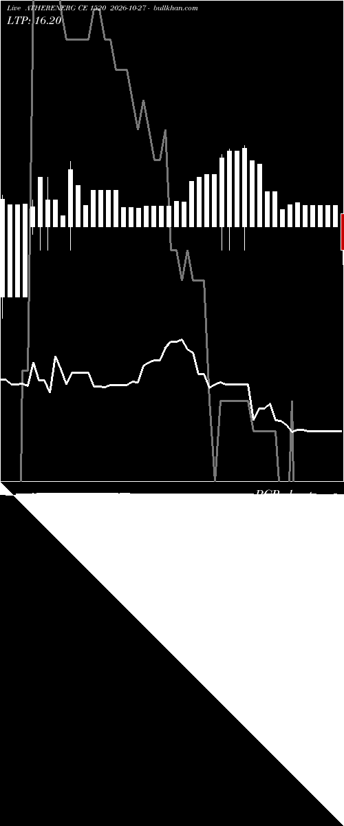  option chart ATHERENERG CE 1520 2026-10-27 