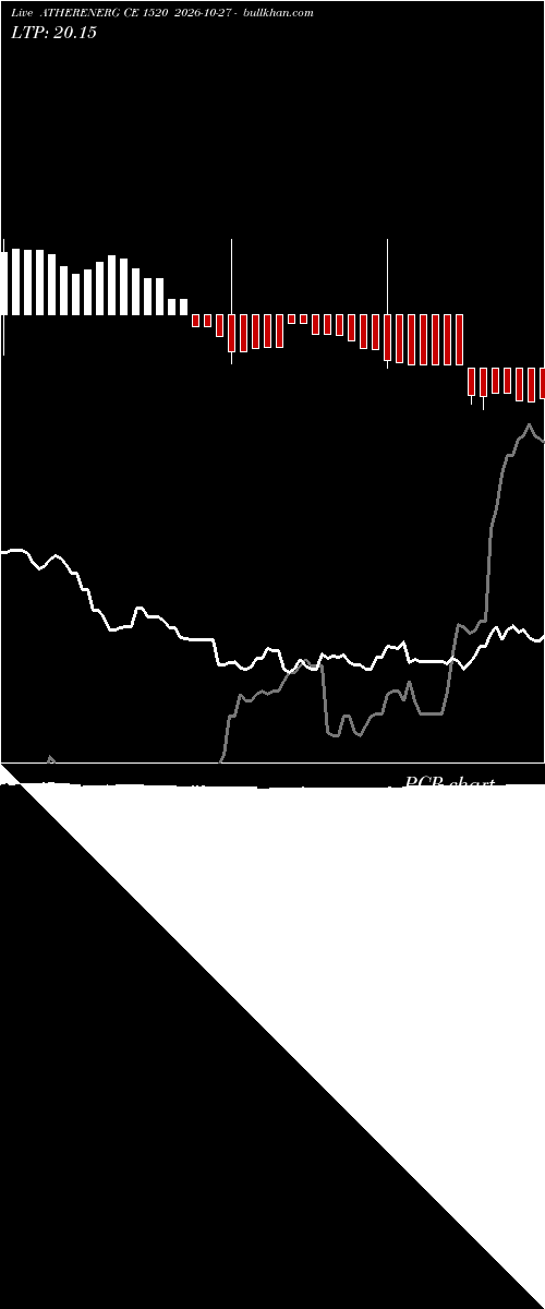  option chart ATHERENERG CE 1520 2026-10-27 
