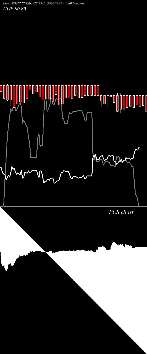  option chart ATHERENERG CE 1540 2026-09-29 