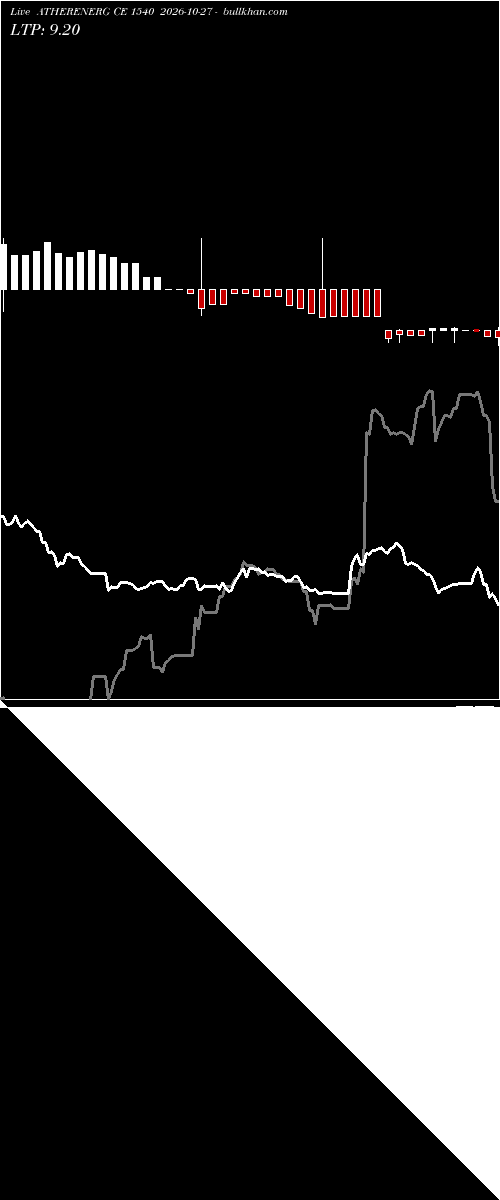  option chart ATHERENERG CE 1540 2026-10-27 