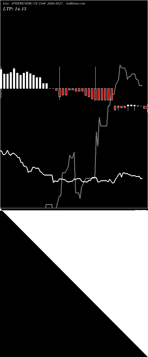  option chart ATHERENERG CE 1540 2026-10-27 