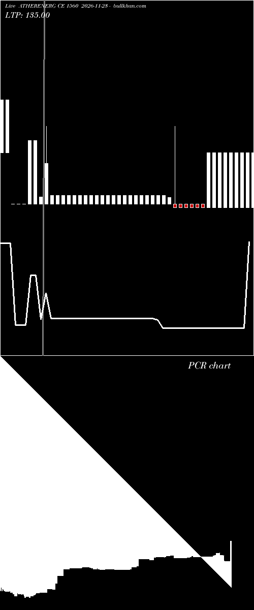  option chart ATHERENERG CE 1560 2026-11-23 