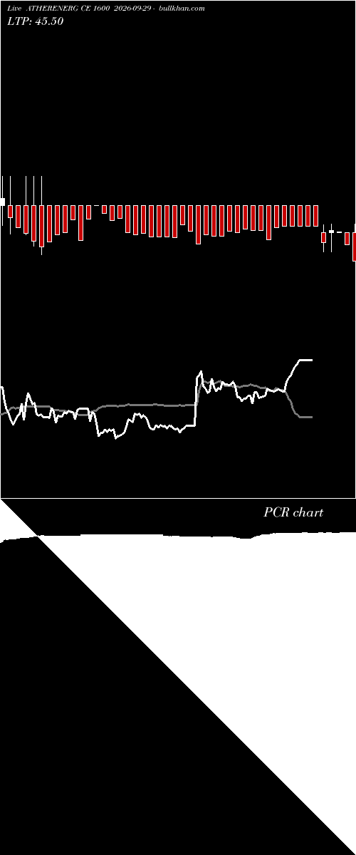  option chart ATHERENERG CE 1600 2026-09-29 