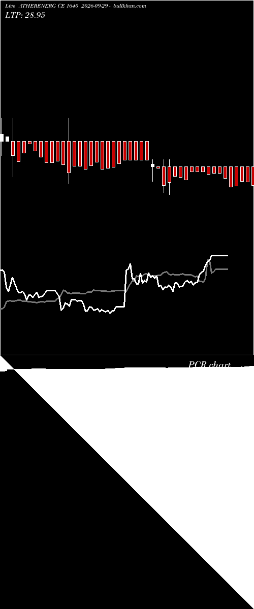  option chart ATHERENERG CE 1640 2026-09-29 