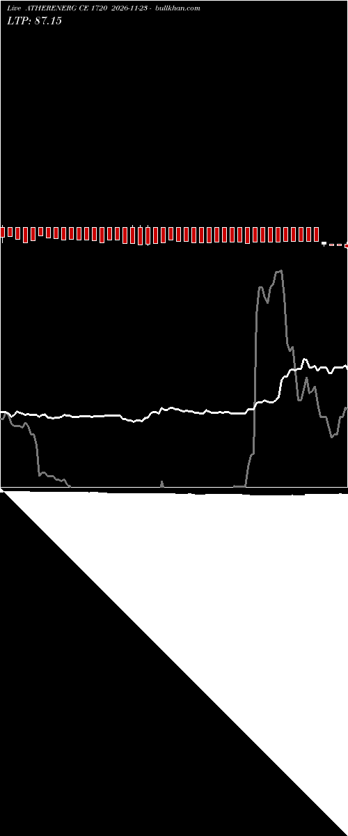  option chart ATHERENERG CE 1720 2026-11-23 