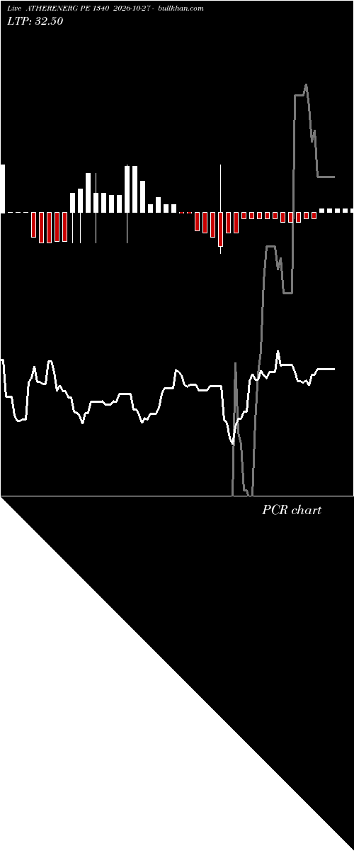  option chart ATHERENERG PE 1340 2026-10-27 