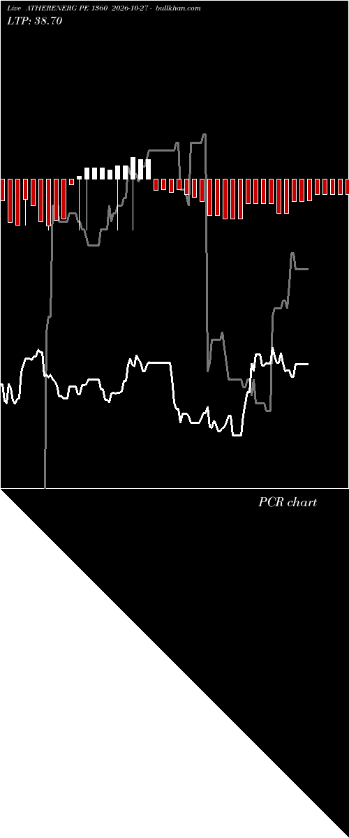  option chart ATHERENERG PE 1360 2026-10-27 