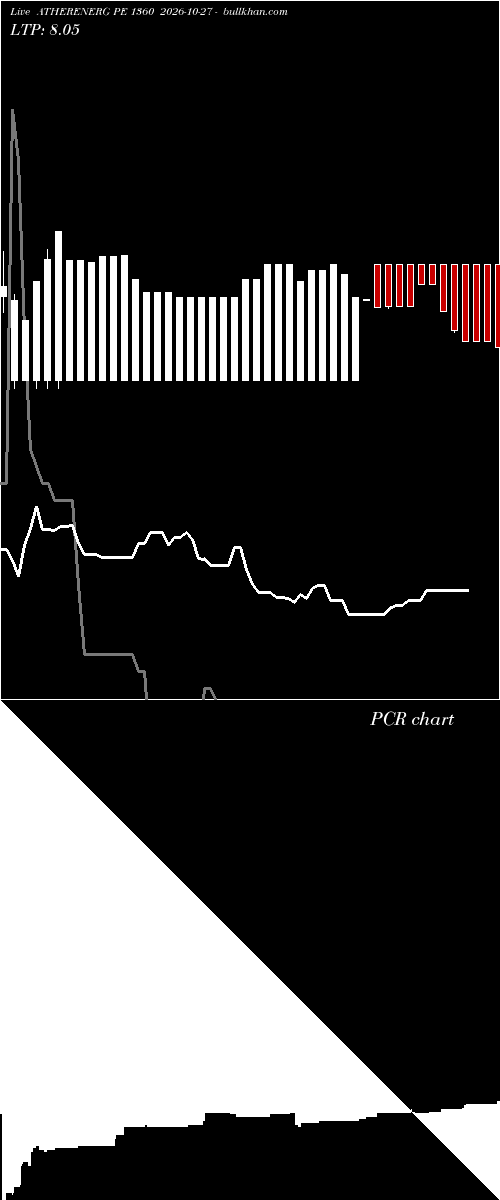  option chart ATHERENERG PE 1360 2026-10-27 