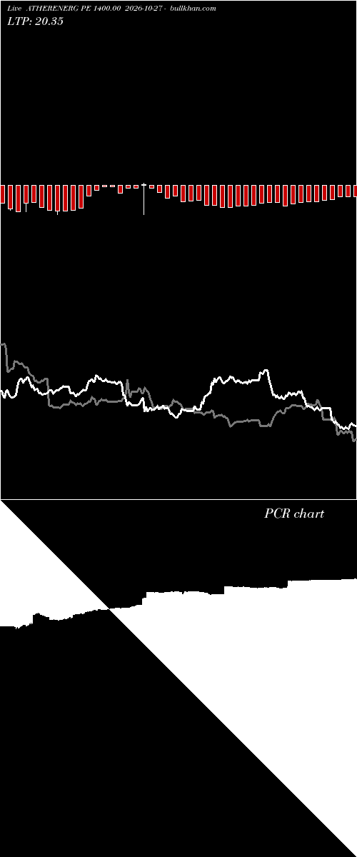  option chart ATHERENERG PE 1400.00 2026-10-27 