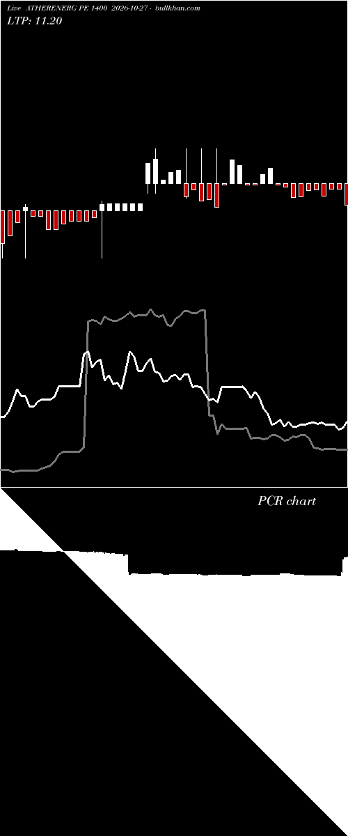  option chart ATHERENERG PE 1400 2026-10-27 
