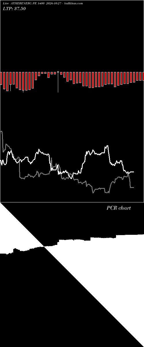  option chart ATHERENERG PE 1400 2026-10-27 