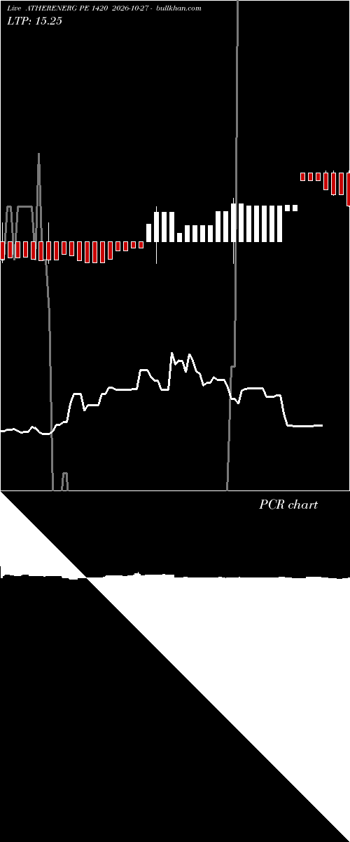  option chart ATHERENERG PE 1420 2026-10-27 