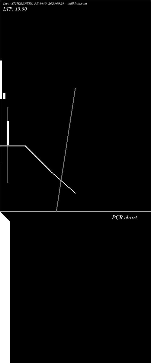  option chart ATHERENERG PE 1440 2026-09-29 