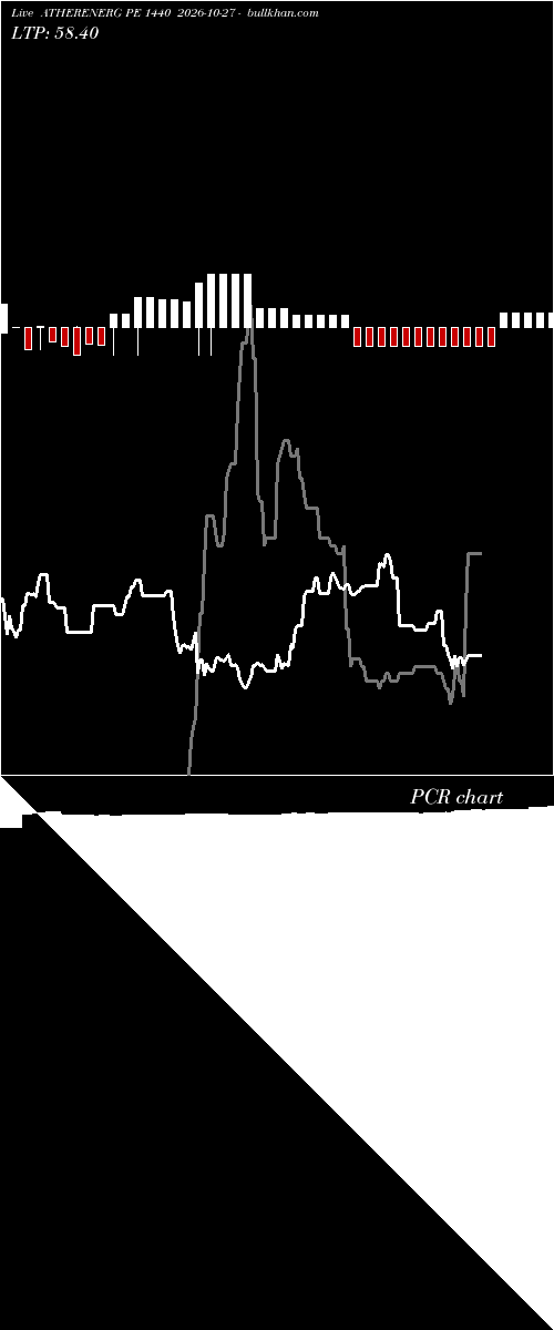  option chart ATHERENERG PE 1440 2026-10-27 