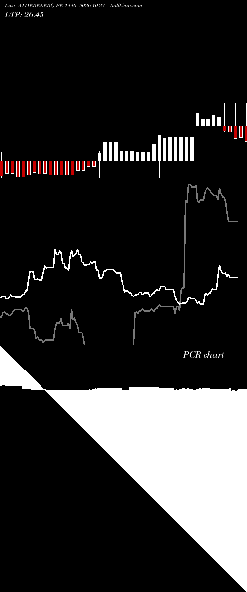  option chart ATHERENERG PE 1440 2026-10-27 