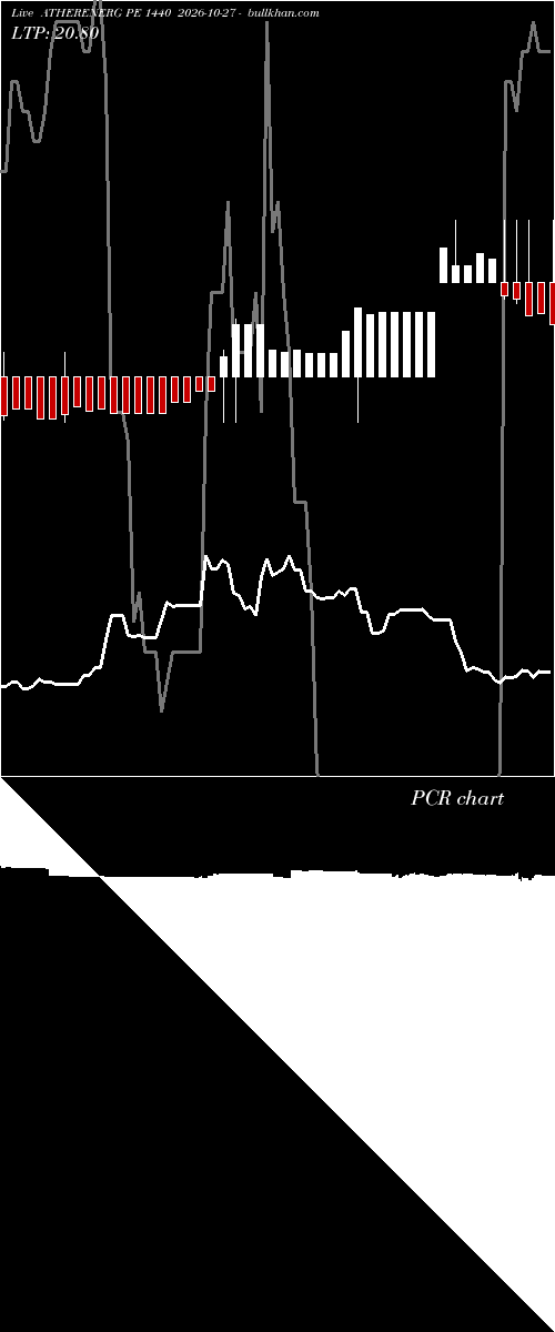  option chart ATHERENERG PE 1440 2026-10-27 